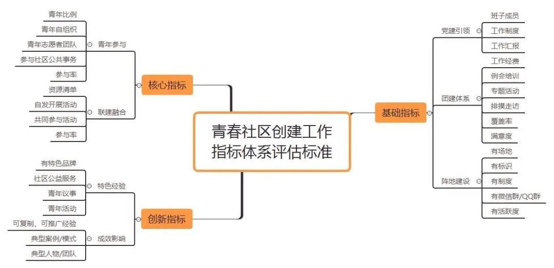 社区|这份指标体系唤醒社区的“年轻力”