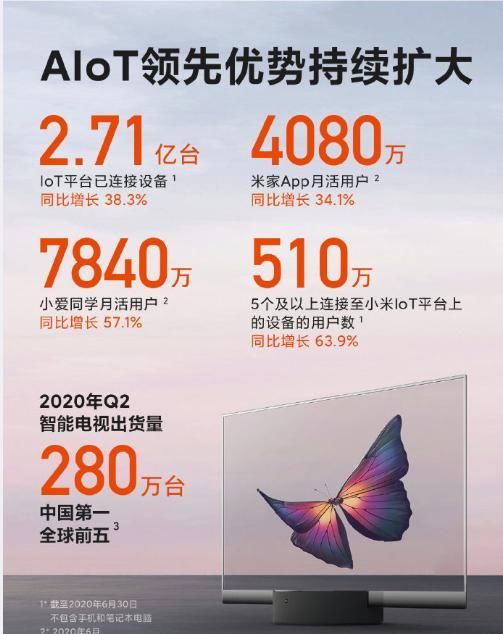 小米电视Q2销量全球第五,TCL、海信位居