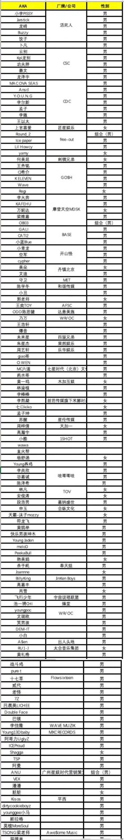  说唱歌手|中国新说唱又名“练习生再就业节目”？网曝名单乃万林凡都来了