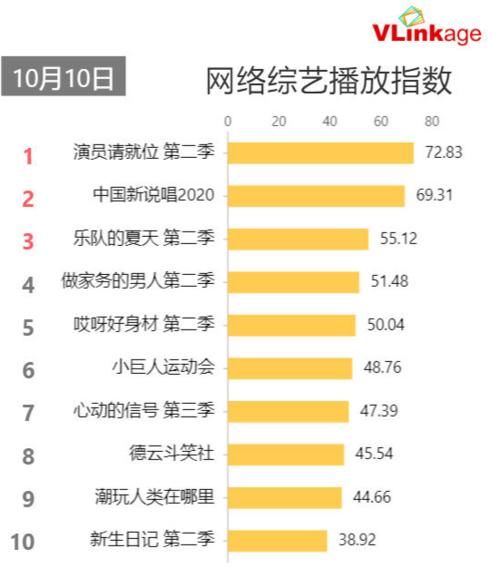  指数|网络综艺播放指数排行：音乐综最受欢迎，它的热度居高不下