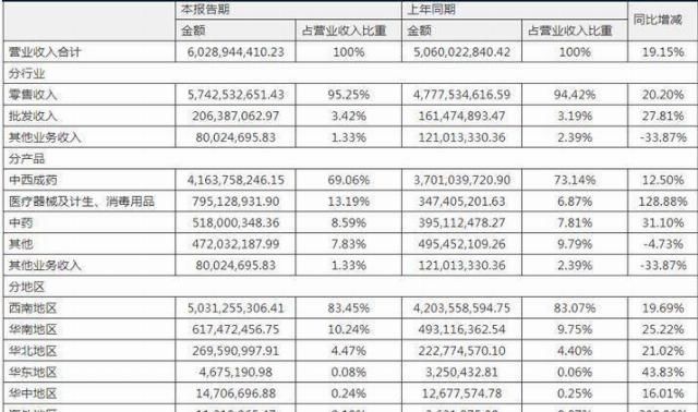  解锁|解锁民营连锁药店“四大天王”，一心堂老百姓大参林益丰药房，谁是那颗最亮的“星”？