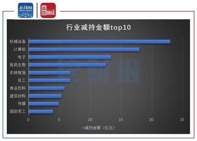  居首|新华财经·读财报｜7月份机械设备减持金额居首 电气设备增持金额最高