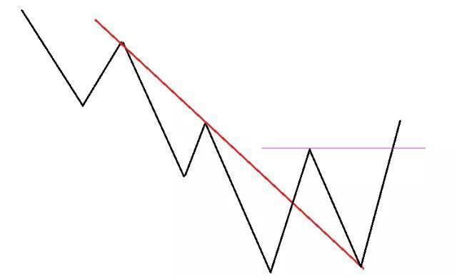  破翻|万次实盘交易的箴言：股票起涨之前，都会出现“破翻底”形态