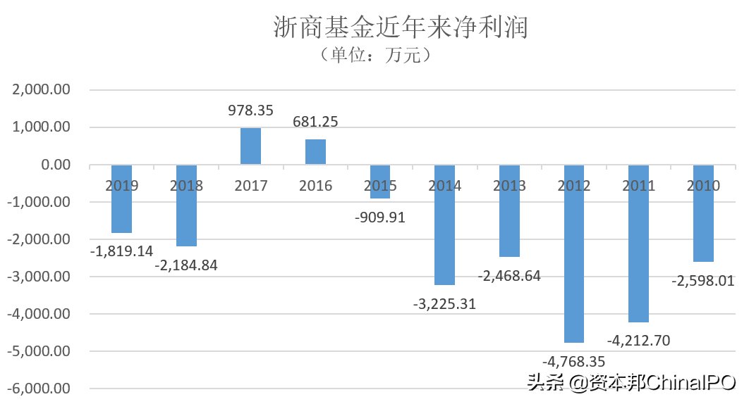  新品|浙商基金新品首发，成立十年来八年亏损，权益基金占比不足两成