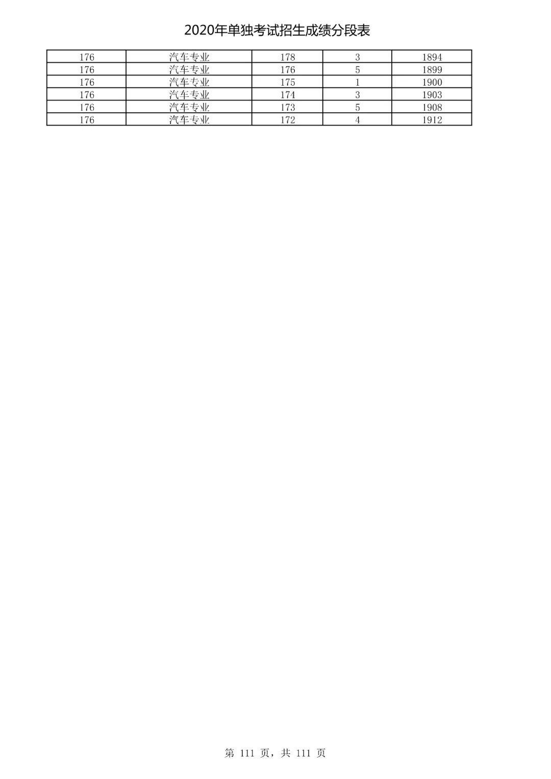  成绩|速看！2020高考艺术类、体育类及单独考试招生综合分（成绩）分段表出炉！