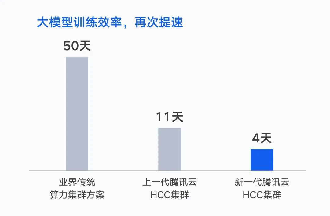 腾讯发布新一代超强算力集群：面向大模型训练，性能提升 3 倍