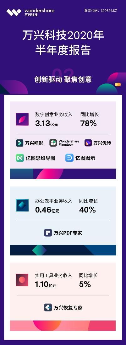  数字|万兴科技惊到视频用户：2020上半年干得漂亮，数字创意业务同比增长78%！
