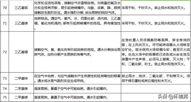  汛期|汛期来了！哪些化学品遇水就反应？起火怎么办？118招处置方法