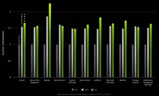  RTX|超RTX 2080 Ti约8%！NVIDIA公布RTX 3070游戏性能