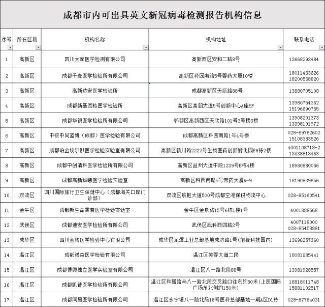 成都市|17家！成都市可出具英文版检测报告的核酸检测机构名单来了