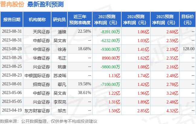 普冉股份：9月4日接受机构调研，华安基金、中邮电子等多家机构参与