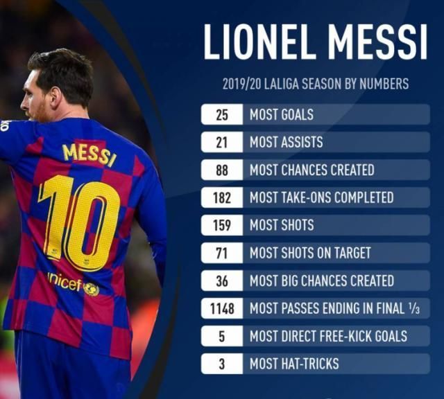  到底|梅西到底多强大？10项数据统治西甲 对手连尾灯都看不到