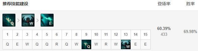  女警|女警重回压线王者 10.15版本五路高胜率英雄