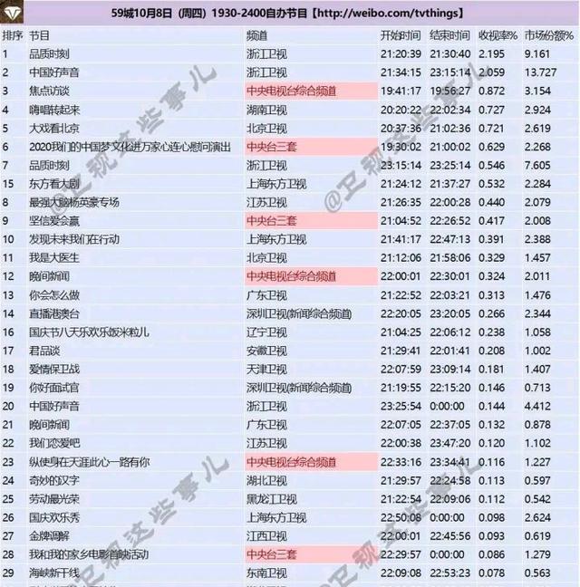  收视率|单依纯水军是不是脸大赛过脚盘，居然敢吹好声音收视率一半是单抗