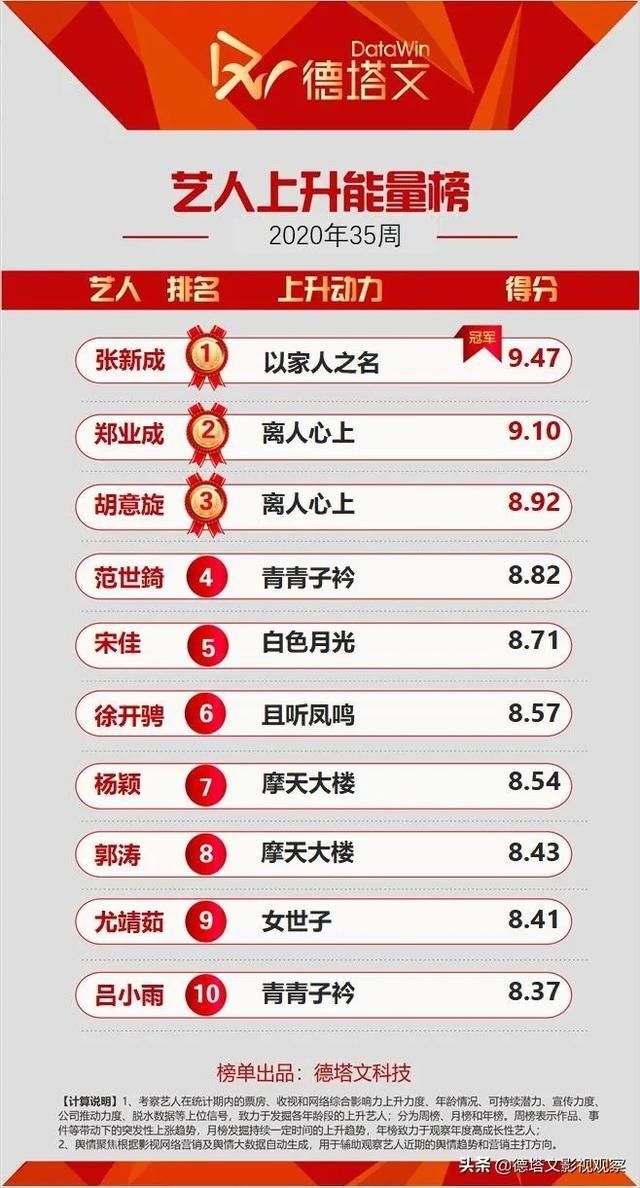  周榜|周榜35|琉璃热播成毅登顶网络影响力榜，谭松韵张新成演技好评