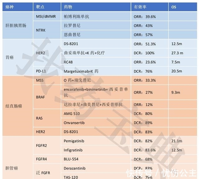  肿瘤|消化道肿瘤十大明星靶点强势来袭，靶向免疫新药新方案不断