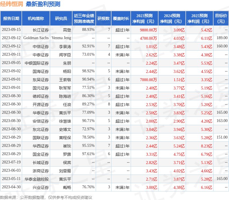 经纬恒润：财通资管、嘉实基金等多家机构于9月14日调研我司