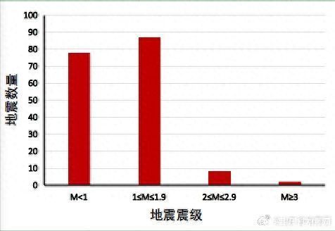 8月山东台网记录到山东及沿海地区天然地震175次