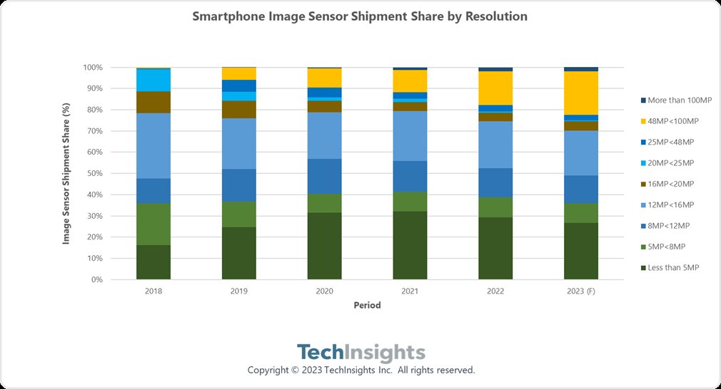 TechInsights：索尼 CIS 超过 55% 的智能手机收入来自苹果