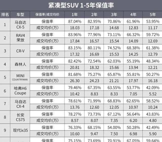  保值率方面|2020年能买到的“保值神车”都在这了！开1年还能赚钱？