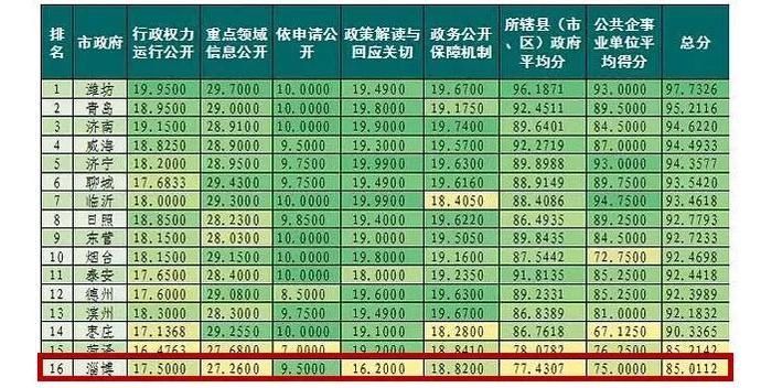 城市格局|重新洗牌！临沂，全省第五！