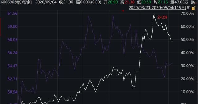  不到|70岁张瑞敏的收官战：海尔利润还不到格力三成 仍在困境反转中