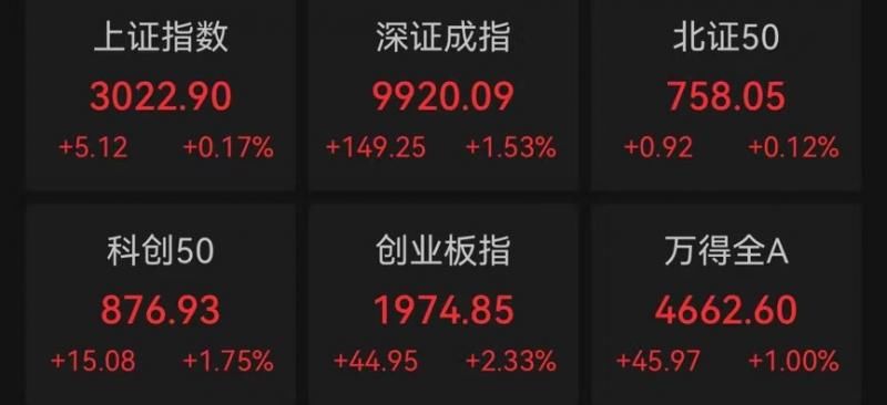 A股三大指数集体上涨 超3700股飘红医药股领涨