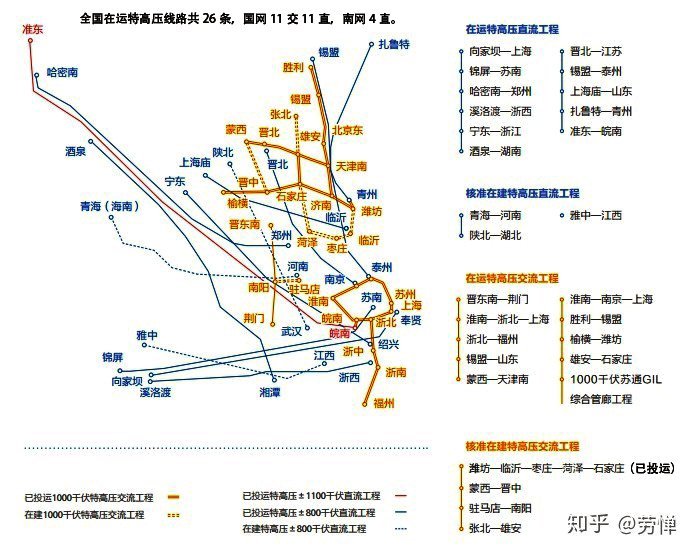 输电|世界最高电压等级特高压800万千瓦运行 输电能力居全球第一